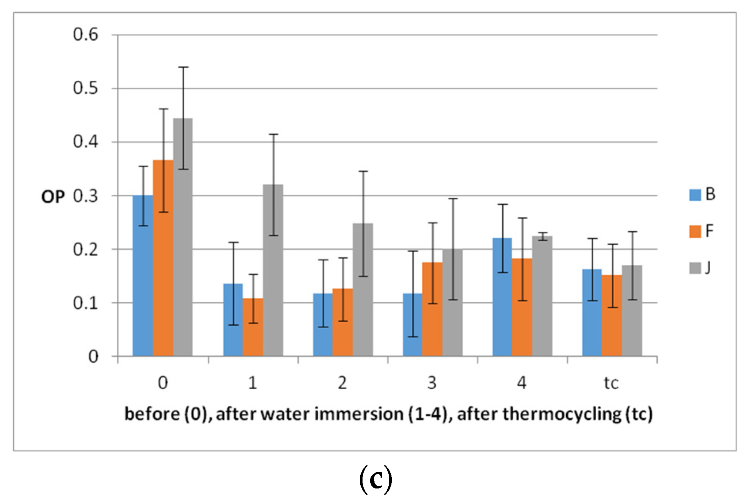 Mean optical parameters values of the samples with SD before each week of water immersion (0), after (1–4), and after thermocycling: (a) TP, (b) CR, and (c) OP.