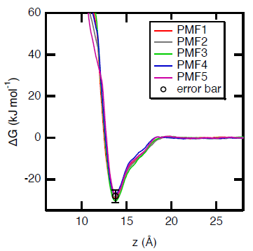 Gibbs free energy profiles calculated during the adsorption of paracetamol onto a polyethylene surface. 5 five independent calculations were performed to estimate the standard statistical fluctuations which are of the order of magnitude of 2-3 kJ mol-1.