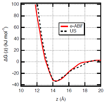 Gibbs free energy profiles calculated during the adsorption of paracetamol onto a polyethylene surface by using the e-ABF and US methods.