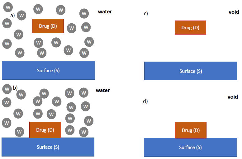 Thermodynamic cycle showing different free energy contributions a) free drug in water, b) adsorbed drug onto the surface in water, c) free drug in the void, d) adsorbed drug in the void where W, D and S refer to the water molecules, drug and surface atoms, respectively.