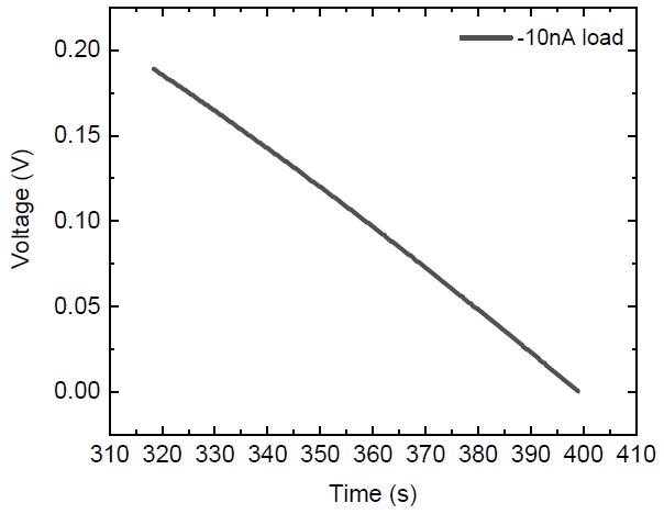Discharge under load curve used for estimating the photocapacitor’s capacitance.
