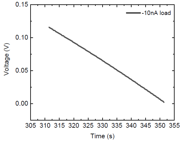 Discharge under load curve used for estimating the n-IR photocapacitor’s capacitance.