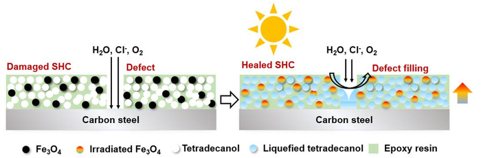 Self-Healing Coating Enabled By Solar Irradiation.