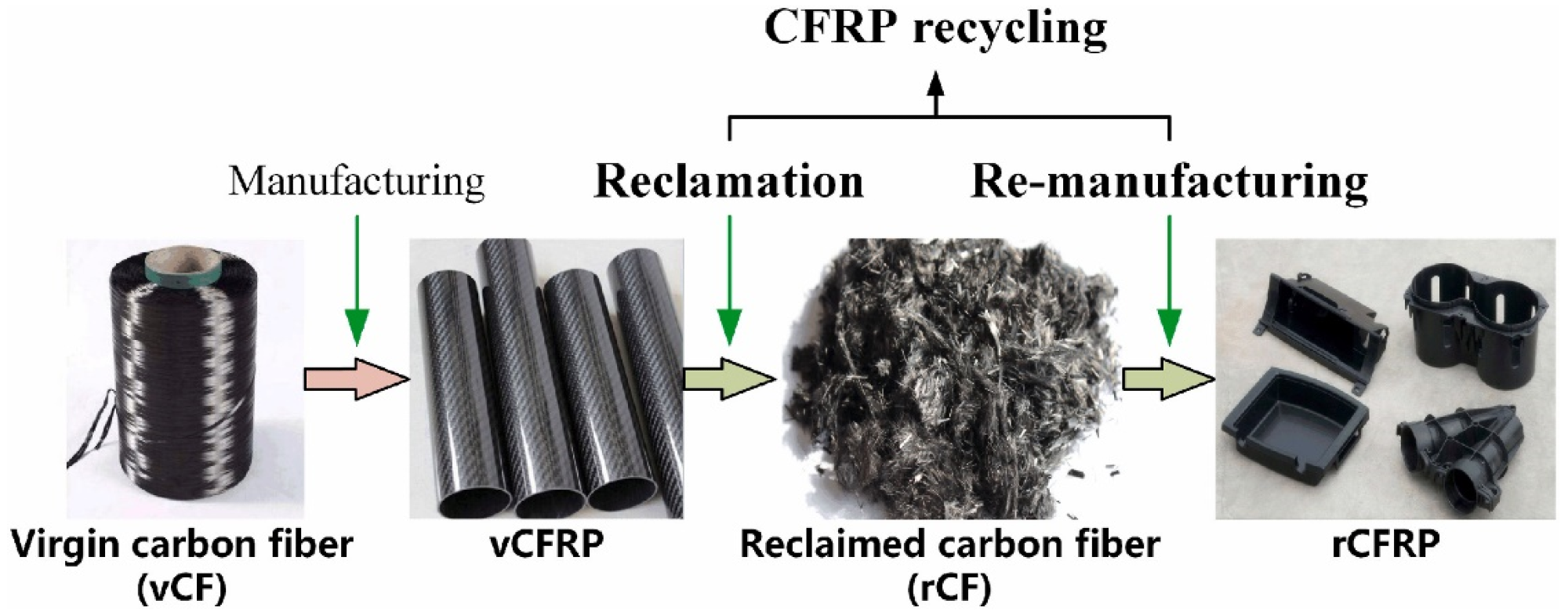 Recycling Process from Virgin Carbon Fiber to CFRP.