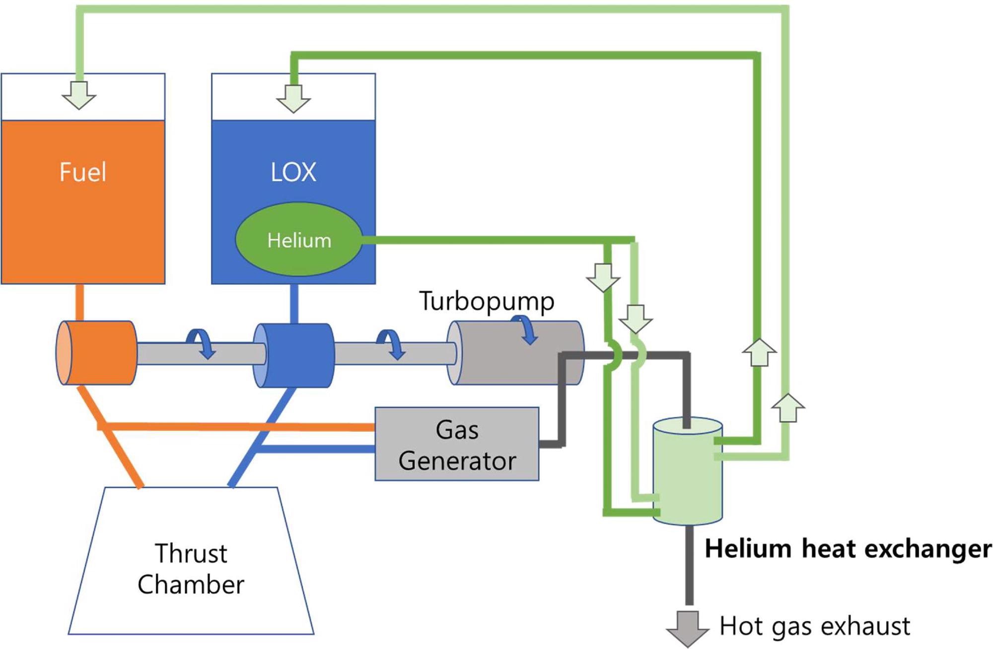 Schematic of a LOX–kerosene launcher propulsion system with a helium heat exchanger