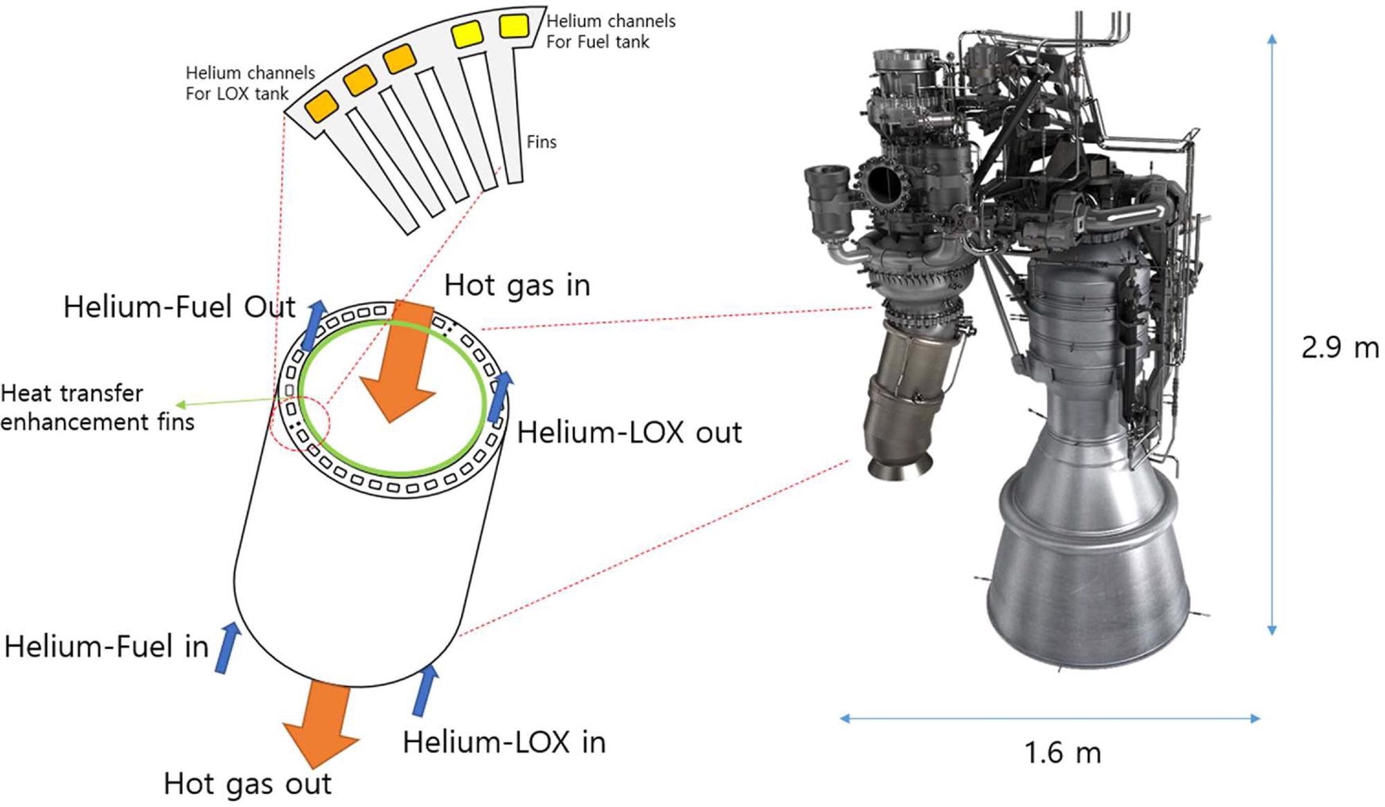 Configuration of helium/hot-gas heat exchanger for KSLV-II 75-tonf engine