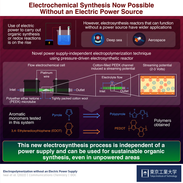 The New Electrochemical Synthesis Technology is Likely to Promote a More Sustainable Future