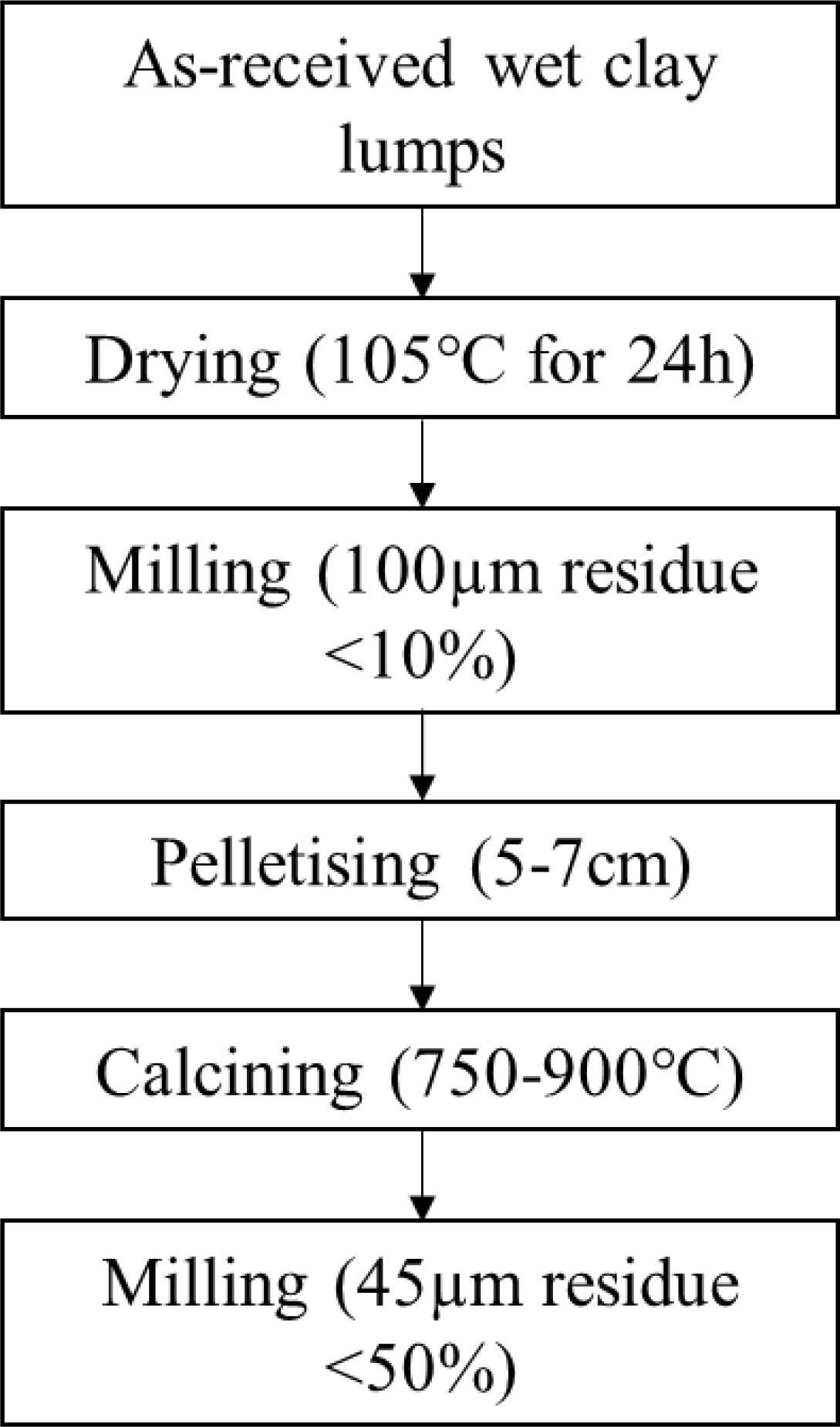 Process flowchart showing the stages prior to calcination and the follow-up milling regime.