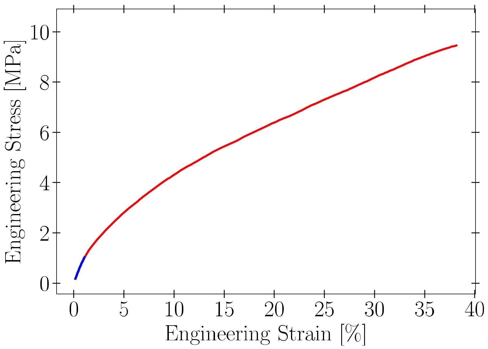 Average engineering stress as a function of engineering strain for a concentration of 2% agar and 1.25% glycerin. The blue line represents the linear portion or elastic zone, and the grey shaded region corresponds to the experimental error.