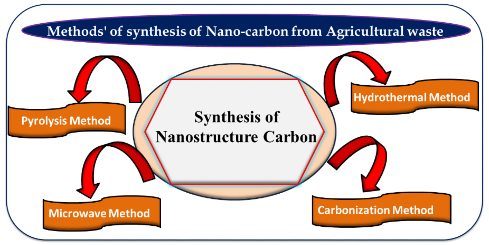 Various methods such as pyrolysis, microwave, hydrothermal, and carbonization for nanocarbon synthesis from agricultural waste