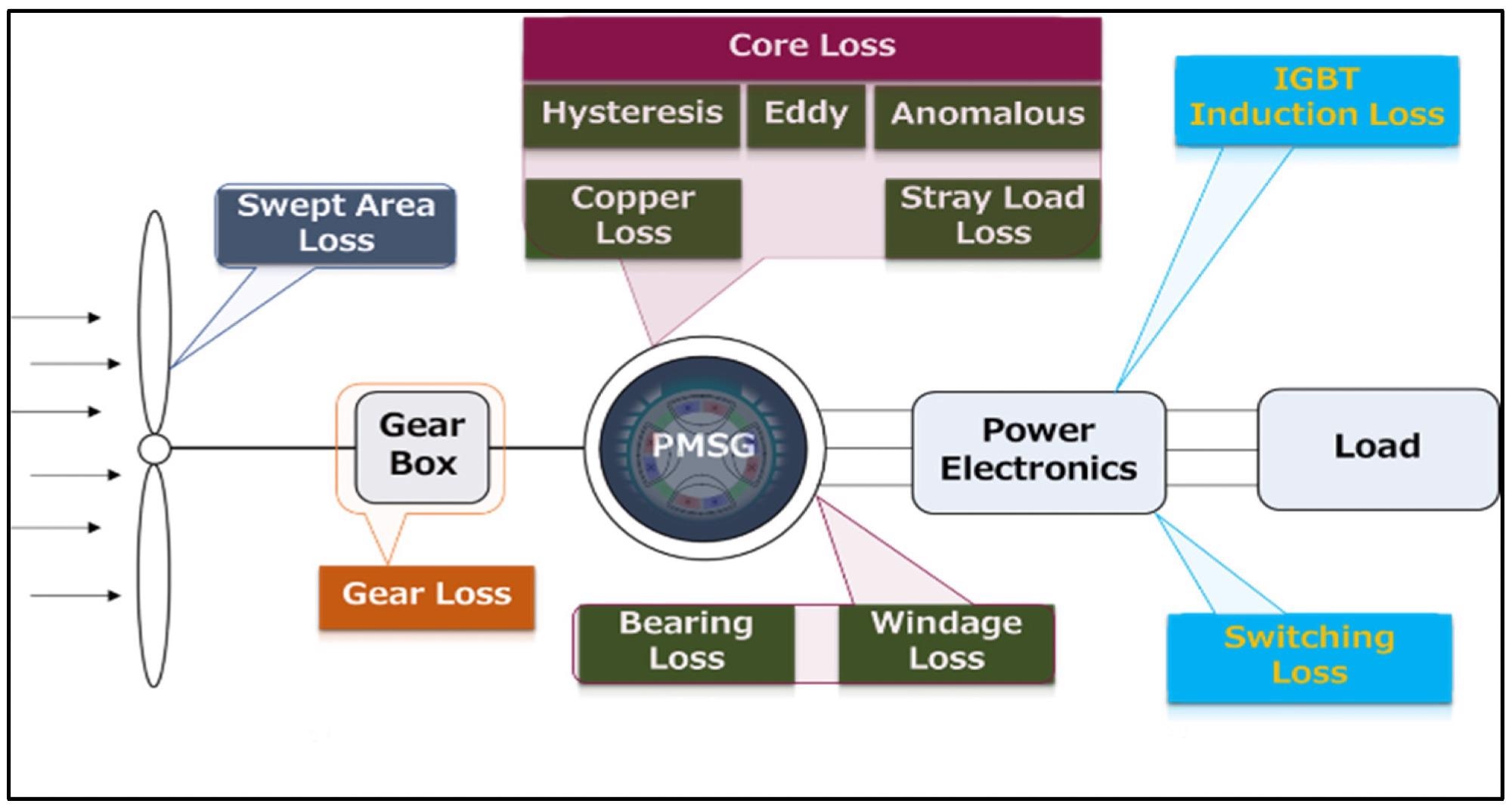 Wind turbine power train and types of distributed losses.