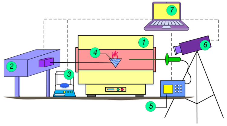 Scheme of the setup for studying the fuel ignition behavior on radiative heating: 1—muffle furnace; 2—positioning mechanism; 3—electronic balance; 4—metal holder with a fuel sample; 5—gas analyzer; 6—high-speed video camera; 7—laptop.