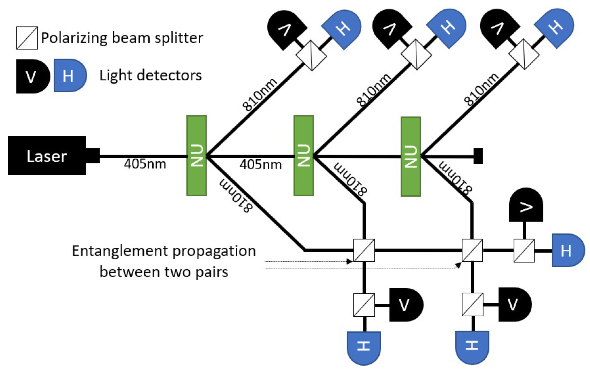 Experimental setup for six-photon entanglement. Firstly, two pairs of photons are generated by nonlinear units (NUs) in series. Following this, one photon from each pair reconnects with the remaining section of the system via the polarization beam splitter. From the reconnection points, entanglement propagates throughout the entire system, generating the GHZ state.