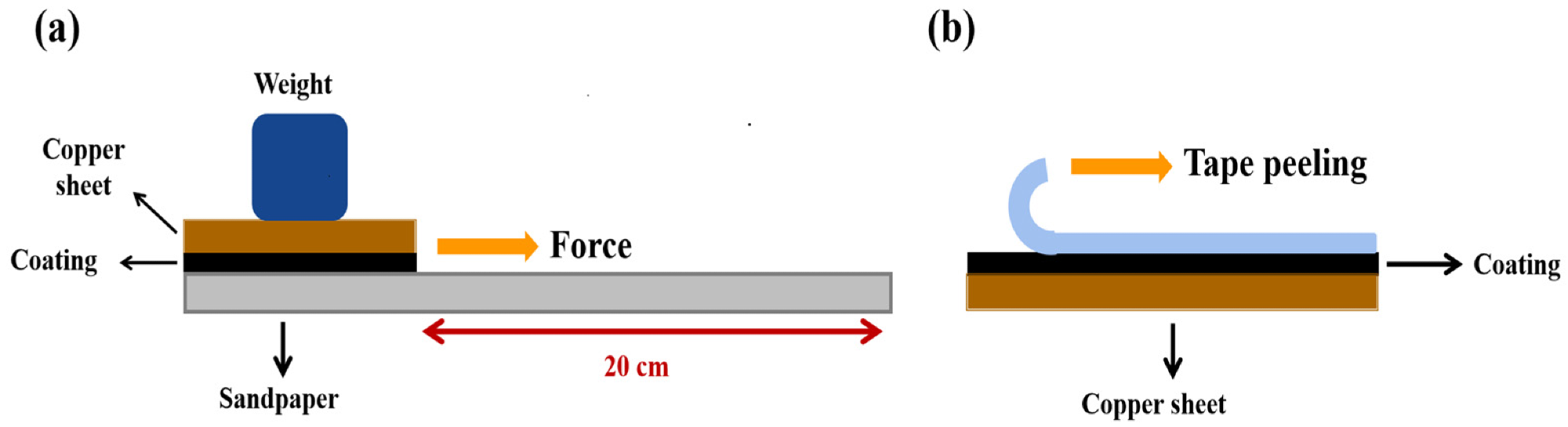The schematic of sandpaper abrasion and tape peeling tests. (a) Sandpaper abrasion test (b) tape peeling test.