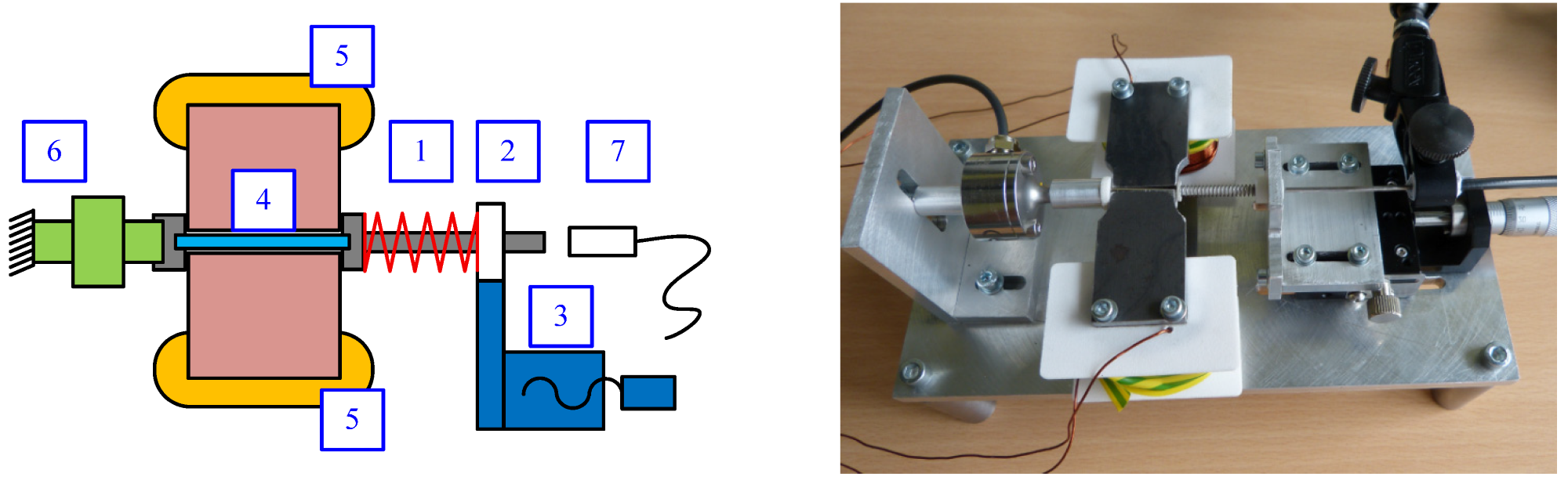 Design of the MSMA actuator used for preliminary studies: 1—coil spring, 2—PTFE sleeve, 3—table, 4—air gap with MSMA, 5—coils, 6—force transducer, 7—displacement transducer.
