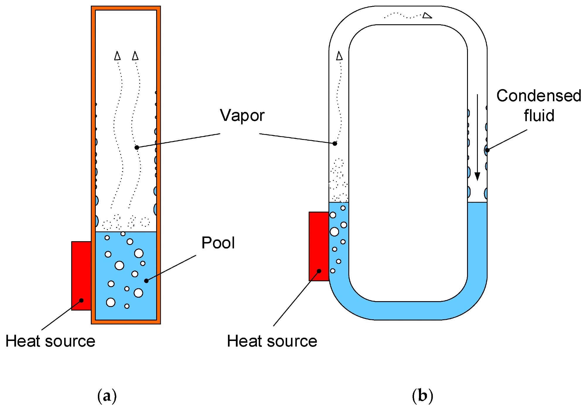 Schematic representation of (a) counter-flow thermosiphon and (b) loop thermosiphon.