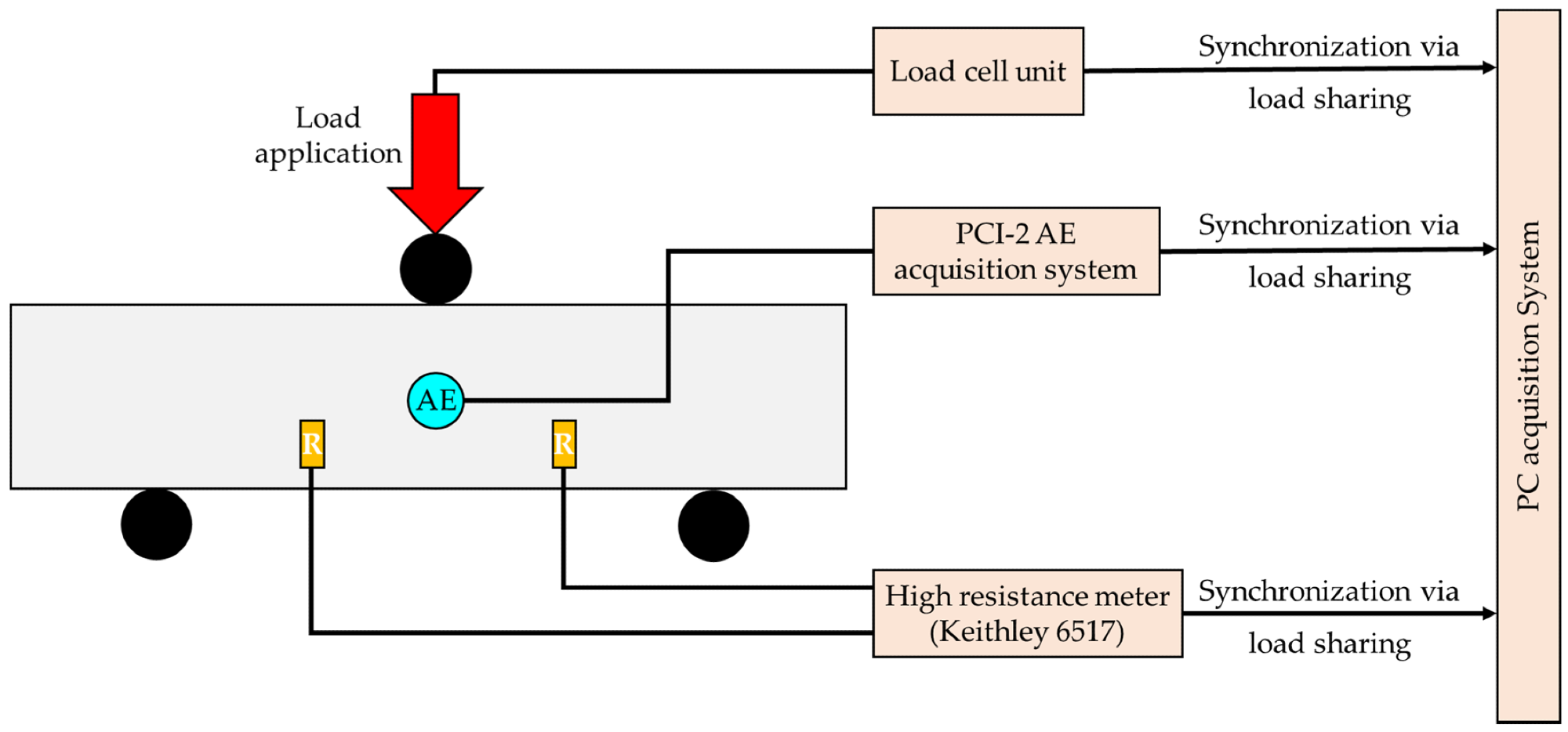 The experimental setup for the concurrent recordings of the electrical resistance and the AEs during the presented 3PB tests.