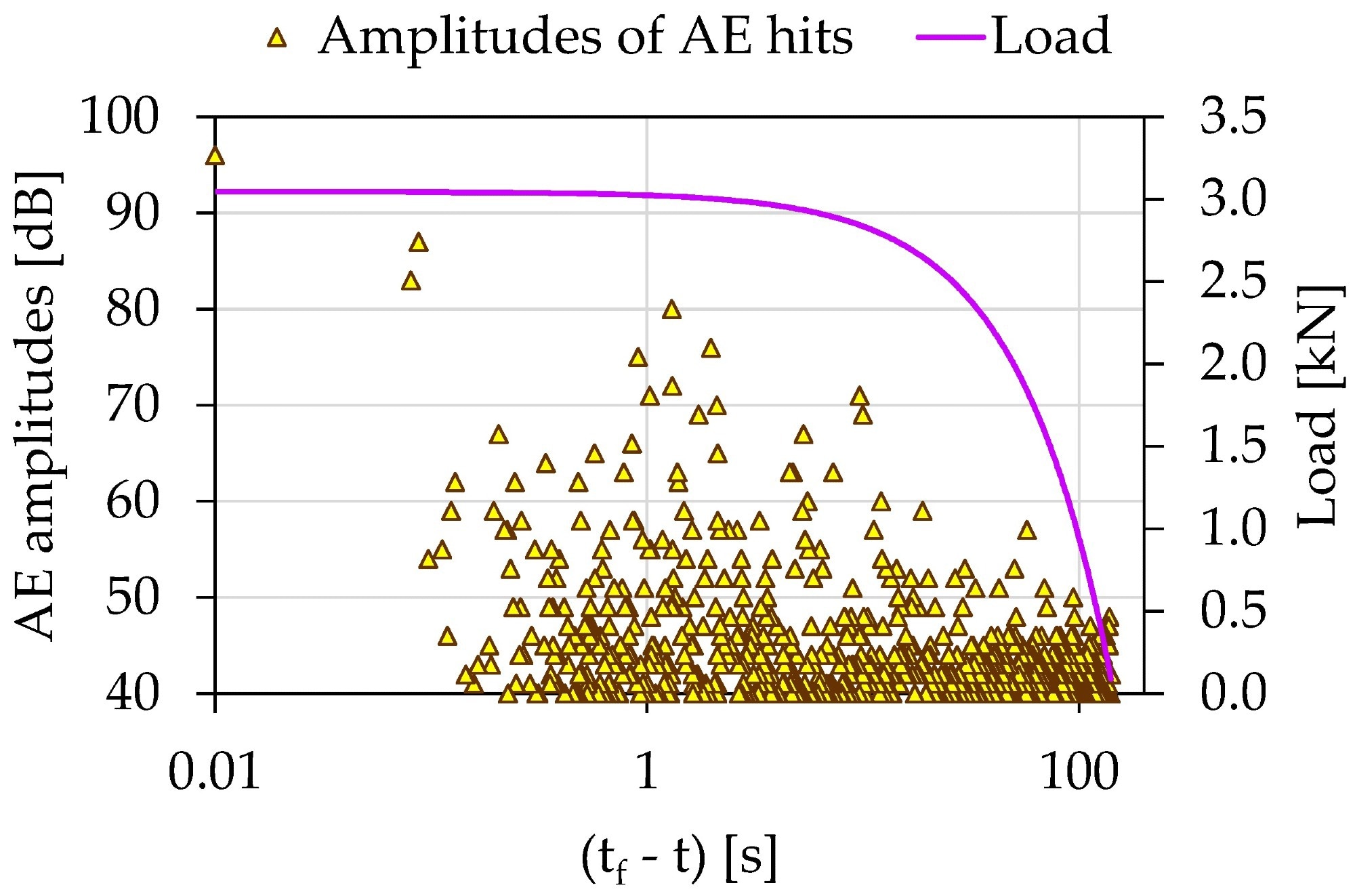 The temporal evolution of AE amplitudes in juxtaposition to the load applied for the experiment Exp-LR01 in terms of the “time-to-failure” parameter.