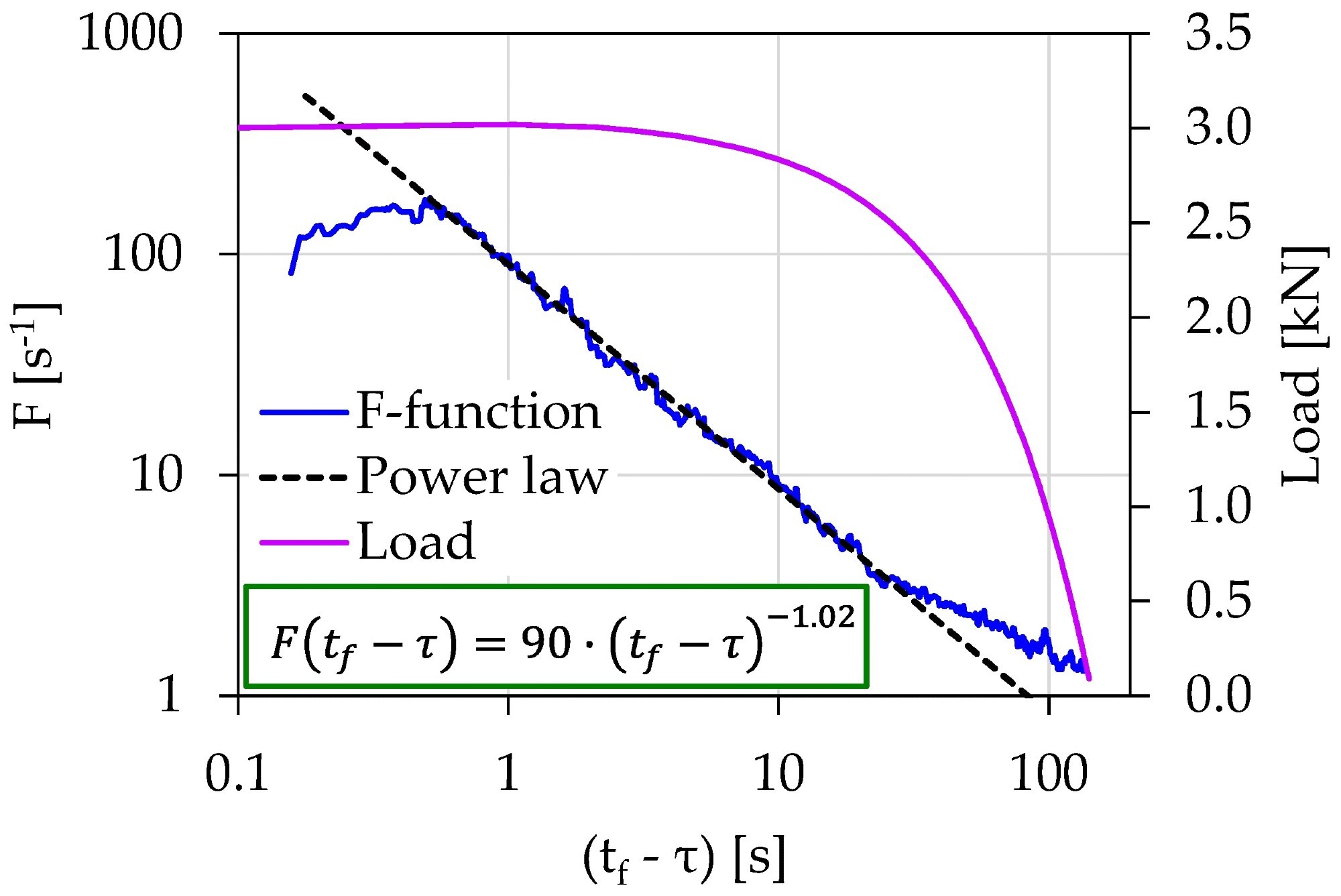 The temporal evolution of the F-function in juxtaposition to the load applied for the experiment Exp-LR1 in terms of the “time-to-failure” parameter.