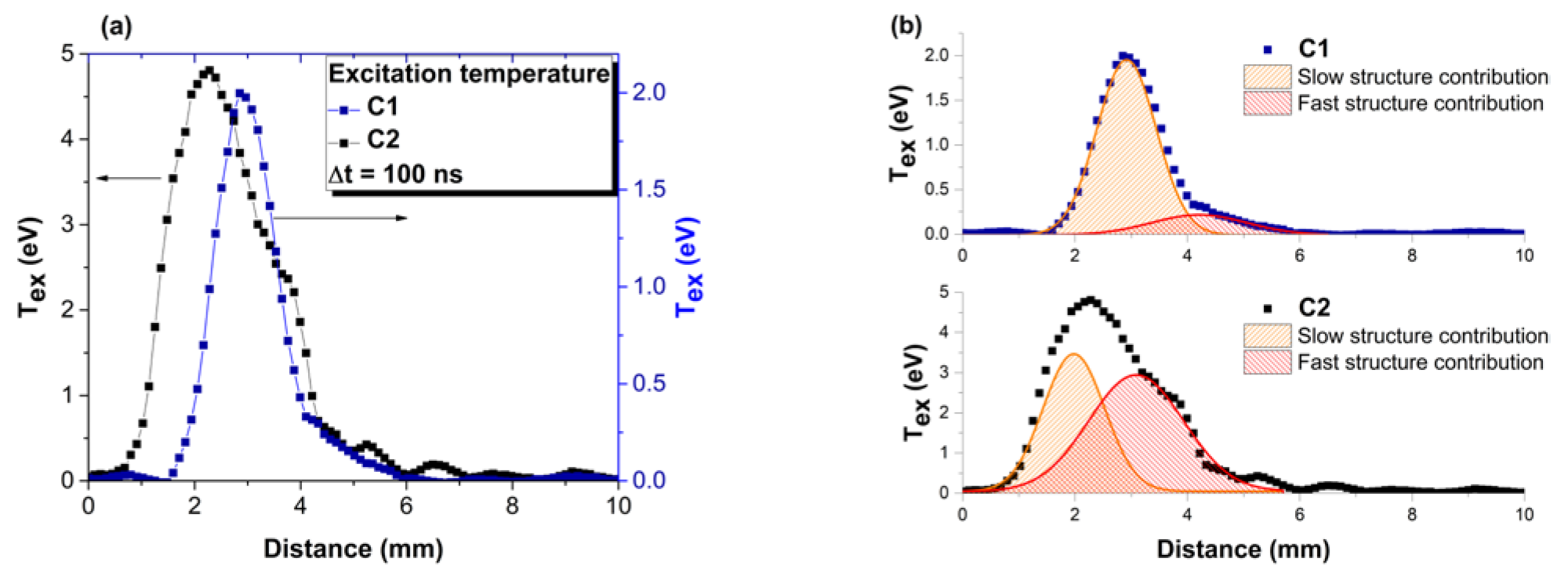 Spatial evolution of electron excitation temperature after 100 ns (a) and the deconvolution for both investigated plasmas (b).
