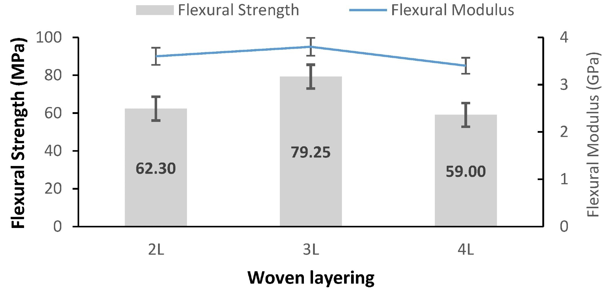 Flexural properties of woven PALF-reinforced epoxy composite at different layering numbers.