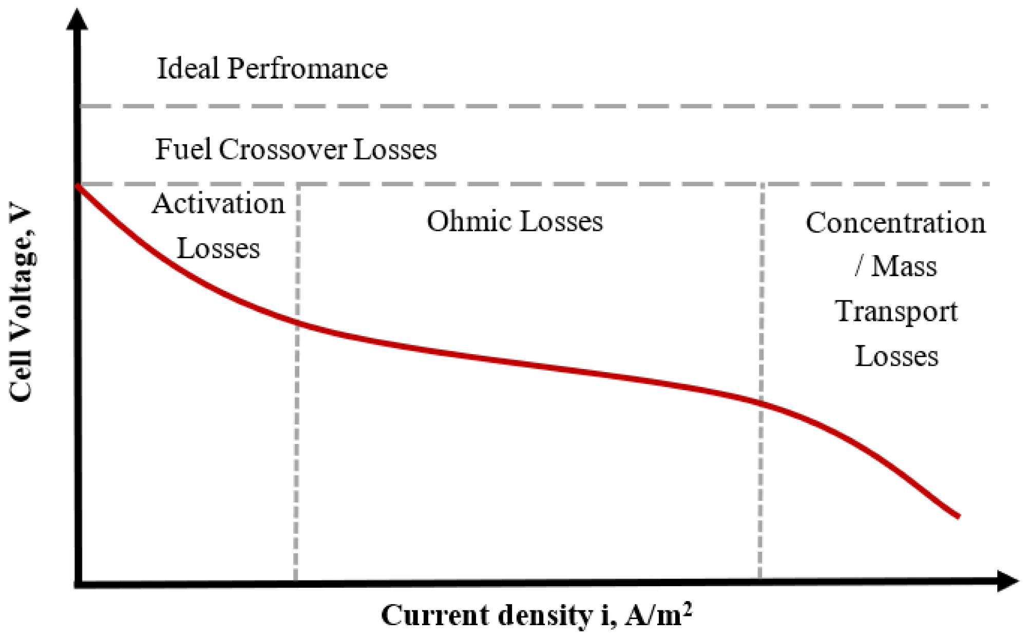 Polarization curve with the electric losses’ regions encountered with the operation of PEMFC