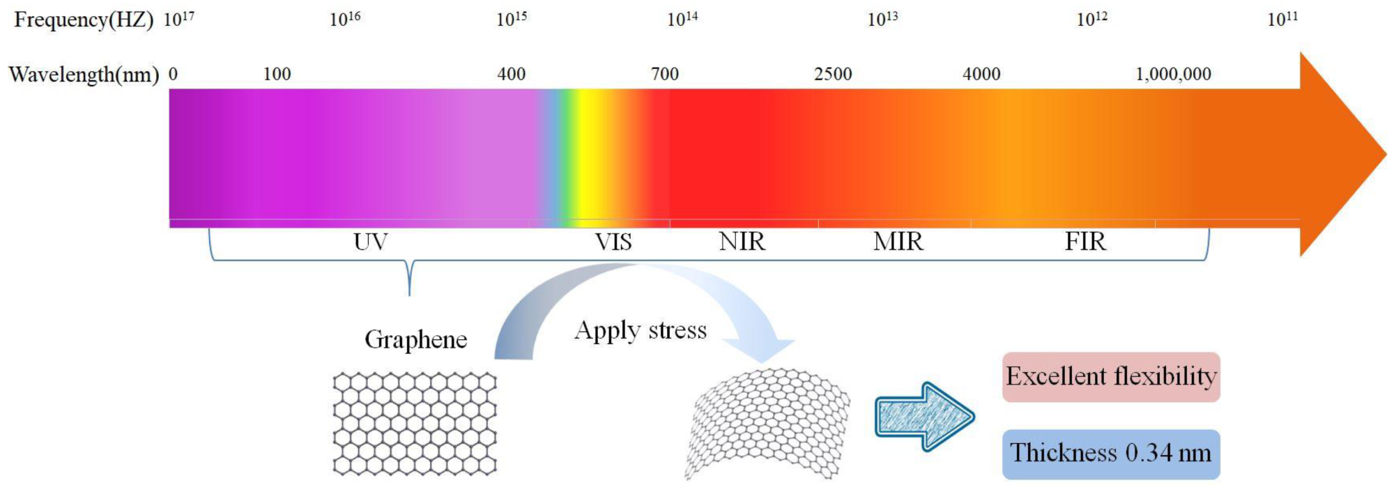 Bandgap values of various 2D materials and their corresponding detection ranges. Detection range and properties of two-dimensional material graphene.