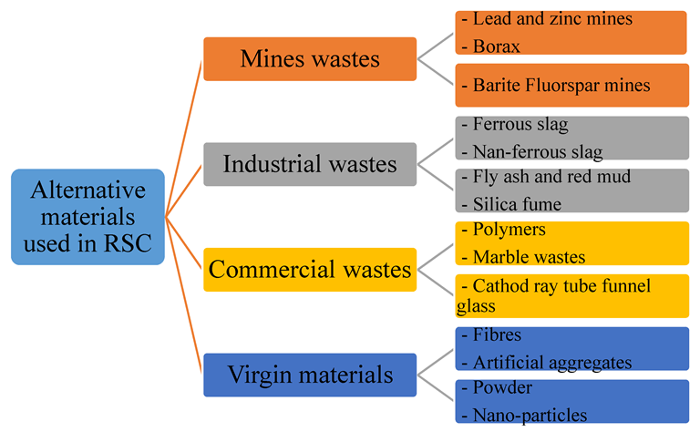 Alternative materials used in RSC (adapted with improvements from [21]).