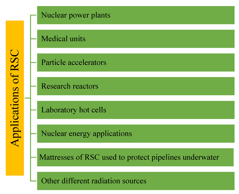 Applications of RSC.