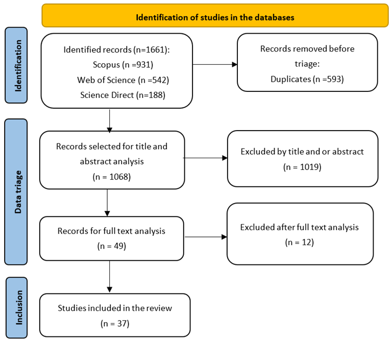 Selection flowchart of studies to be reviewed.