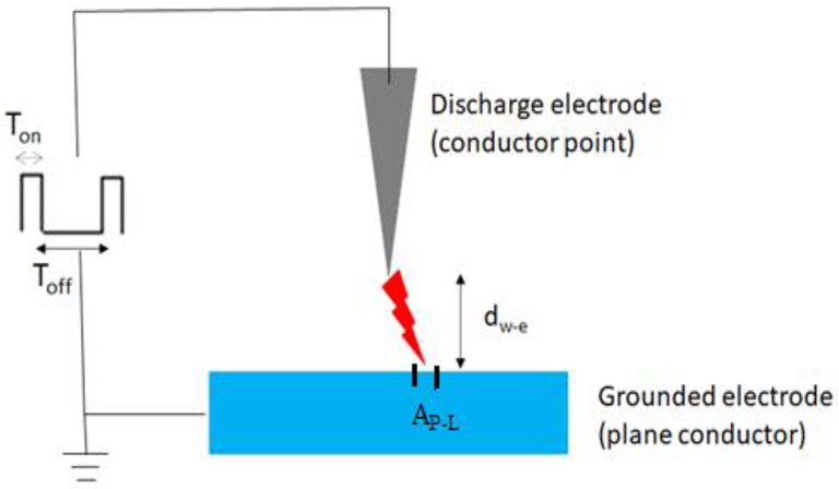 Schematic configuration of a corona discharge.