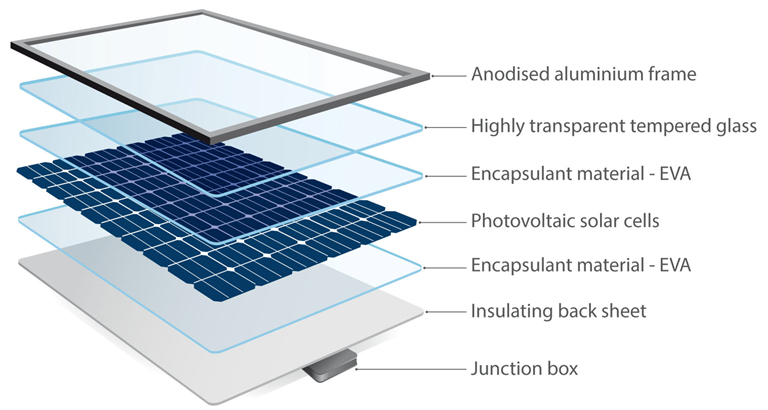 Structure of a photovoltaic module. Reproduced with permission from Global Sustainable Energy Solutions Pty Ltd. (GSES).