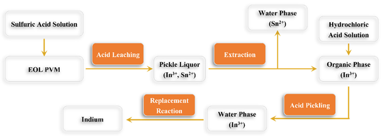 Flow diagram of indium extraction using the acid leaching method.