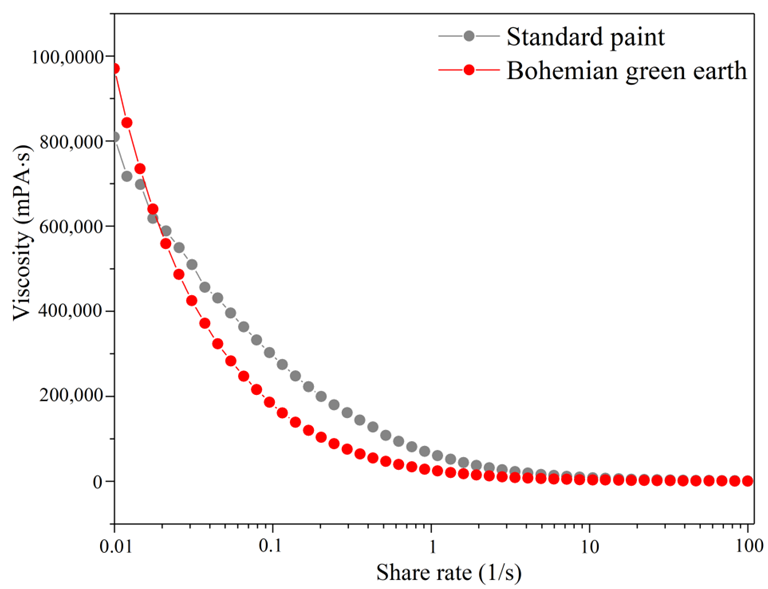 Viscosity curves for the standard paint formulation and paint with bohemian green earth.