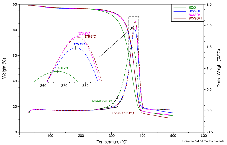 Summary of TG and dTG curves for membrane BC/0, BC/GO/I, BC/GO/II, BC/GO/III samples. Heating rate 20°/min. N2 atmosphere flow 60 mL/min.