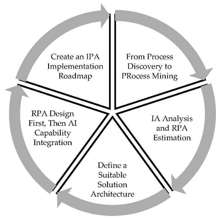 Framework to implement IPA in industries.