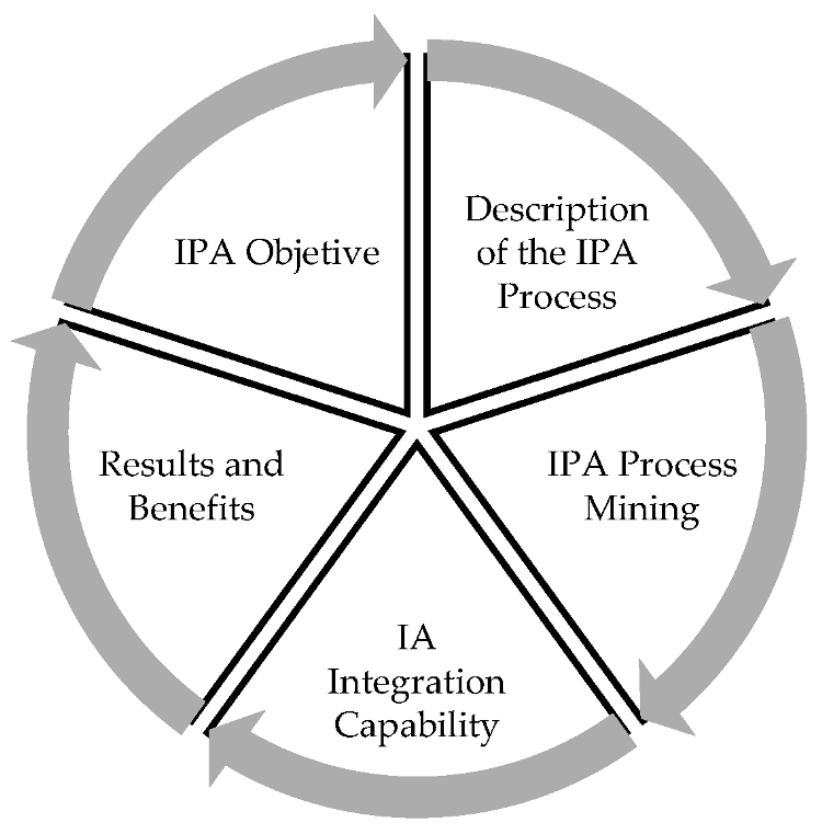 Sequence of instructions to apply the proposed technology in manufacturing industry.