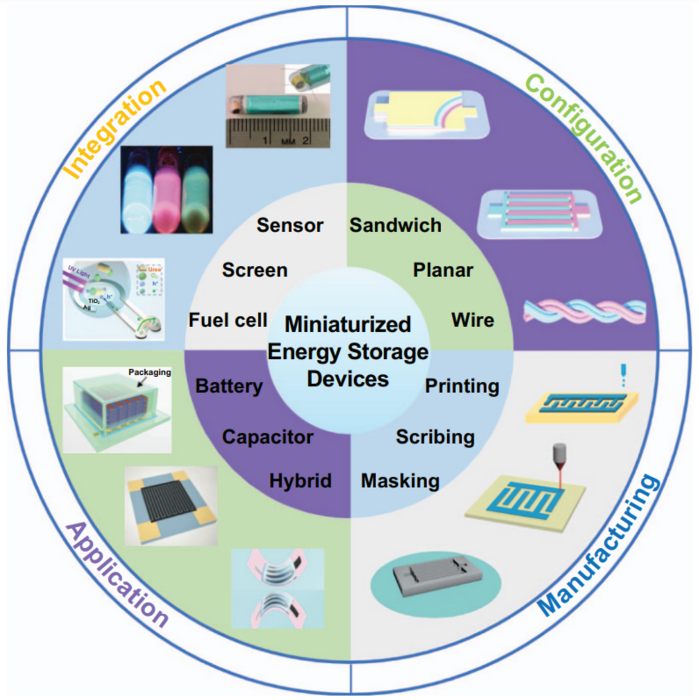 Miniaturized Energy Storage Devices and Integrated Microsystems.