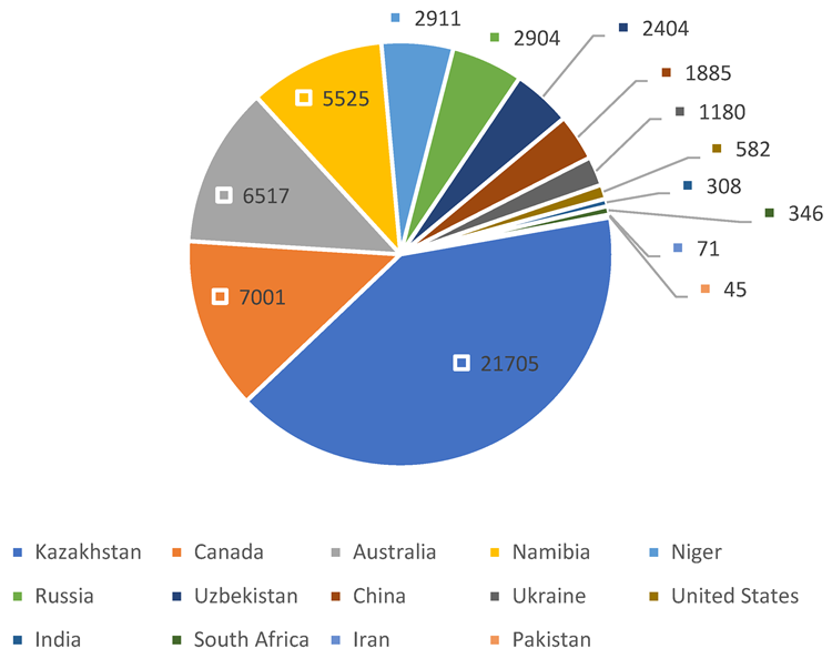 Uranium reserves in the world, Mg, own elaboration.