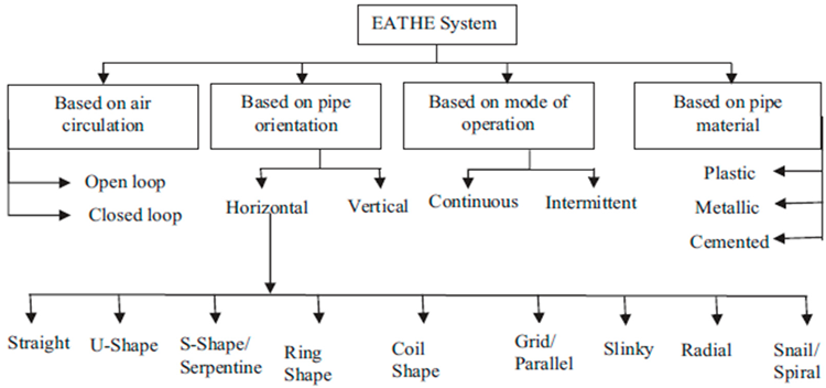 Classification of EAHX systems.