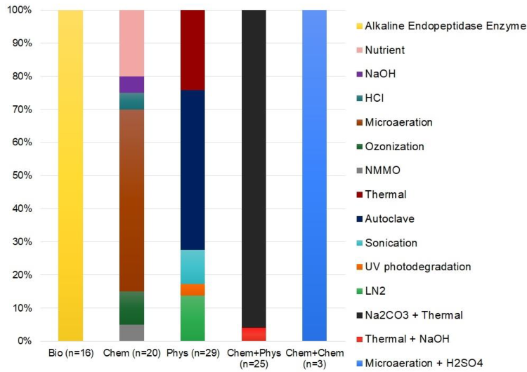 Diversity of methods composing the pretreatment categories applied to improve AD of textile waste reported in articles included in the meta-analysis. Biological: alkaline endopeptidase (n = 16); chemical: nutrient (n = 4), NaOH (n = 1), HCl (n = 1), microaeration (n = 11), ozonization (n = 2), N-methylmorpholine N-oxide (NMMO) (n = 1); physical: thermal (n = 7), autoclave (n = 14), sonication (n = 3), UV photodegradation (n = 1), liquid nitrogen (LN2) (n = 4); chemical + physical: Na2CO3 + thermal (n = 24), thermal + NaOH (n = 1); chemical + chemical: microaeration + H2SO4 (n = 3).