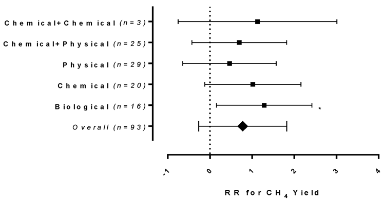 Effect size by natural log response ratio (RR) of methane yield with 95% confidence interval (CI) (p-value = 0.05), comparing the performance of the biological, chemical, physical, chemical + physical, and chemical + chemical pretreatments. Significant code p = 0.05 (*); n = number of effect sizes per treatment type.