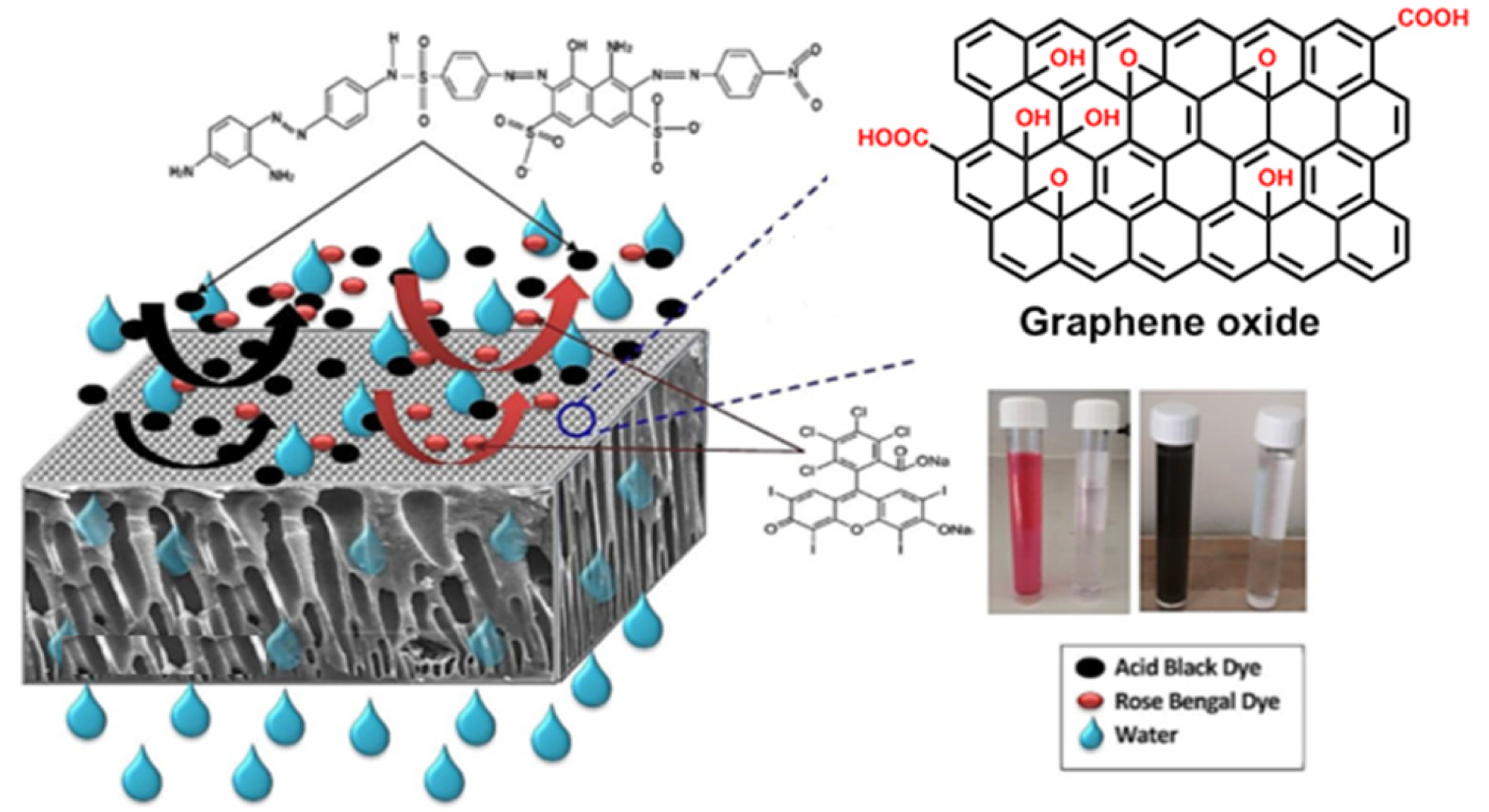 Dye removal using graphene oxide (GO) mixed matrix membranes [87].