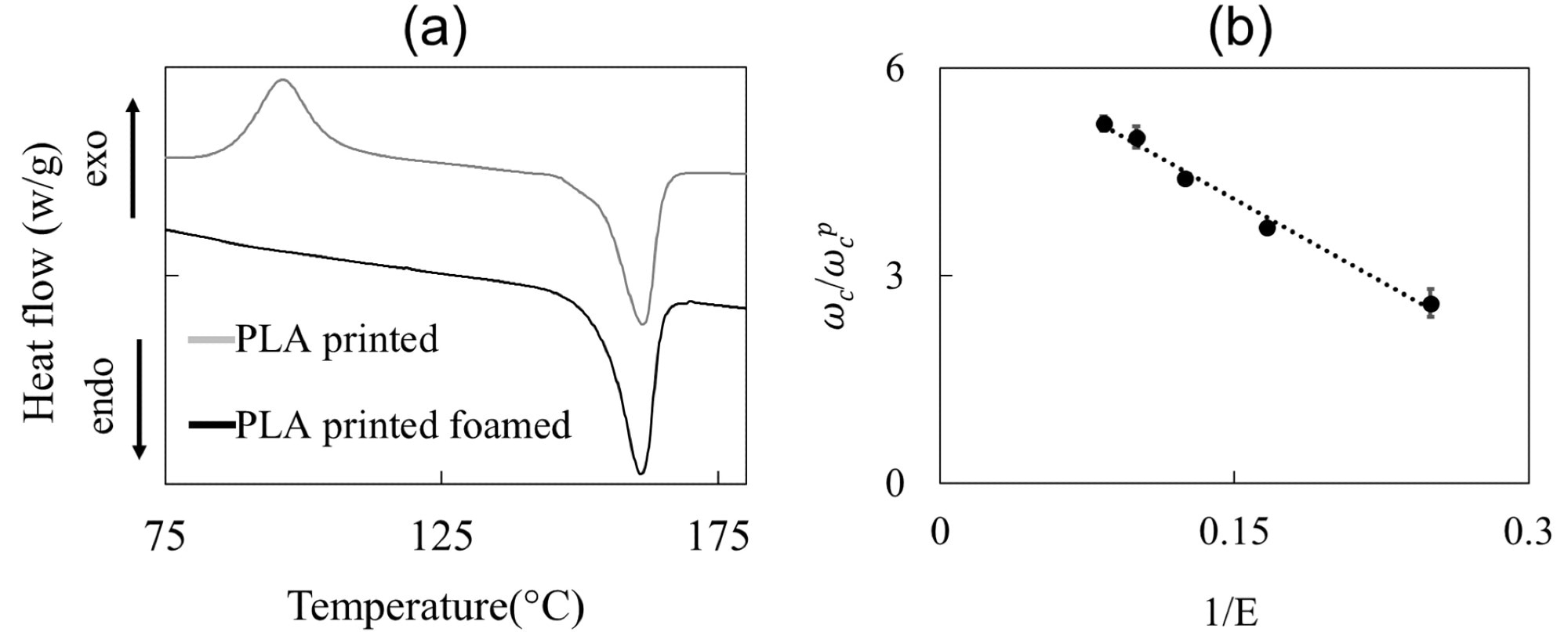 (a) DSC curves for a printed and foamed/printed PLA strand; (b) effect of expansion ratio on the crystallinity content—the dashed line is a guide for the eye.