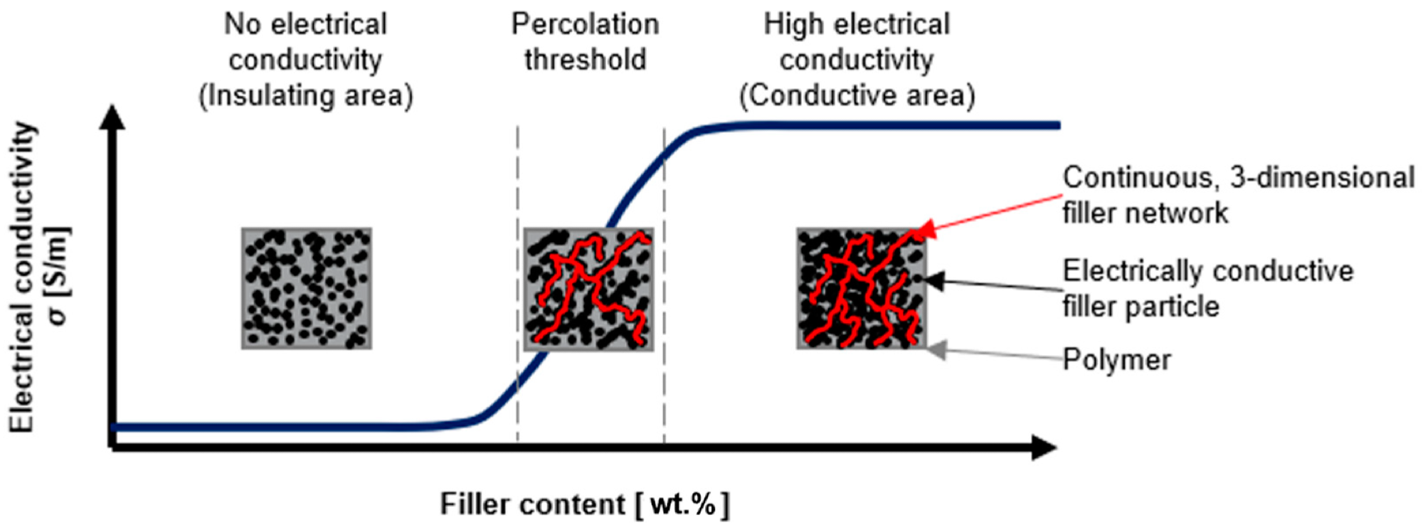 Schematic representation of the electrically conductive filler network within the non-conductive polymer [17,18].