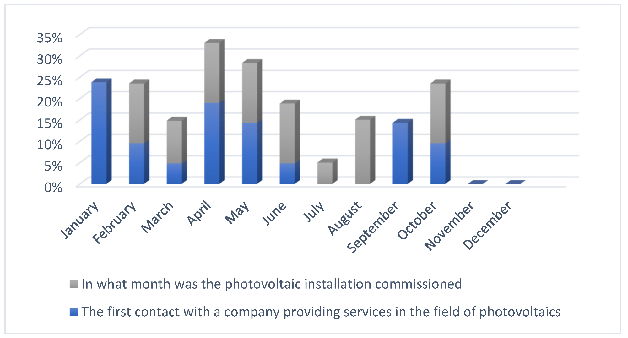 Time-decision process of purchasing a photovoltaic installation.