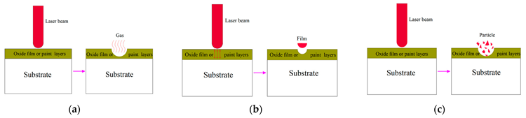 The mechanism of laser cleaning. (a) ablation gasification; (b) vibration stripping; (c) explosion stripping.