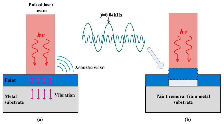 Schematic of the explanation for characteristic frequency. (a) The generation of the acoustic wave and (b) paint removal from the metal substrate.