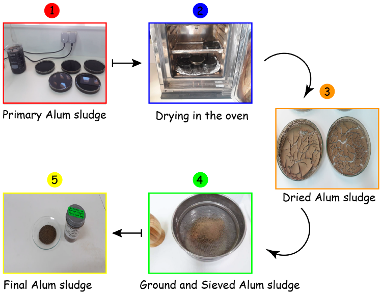 Schematic illustration of the preparation of Alum sludge sample.