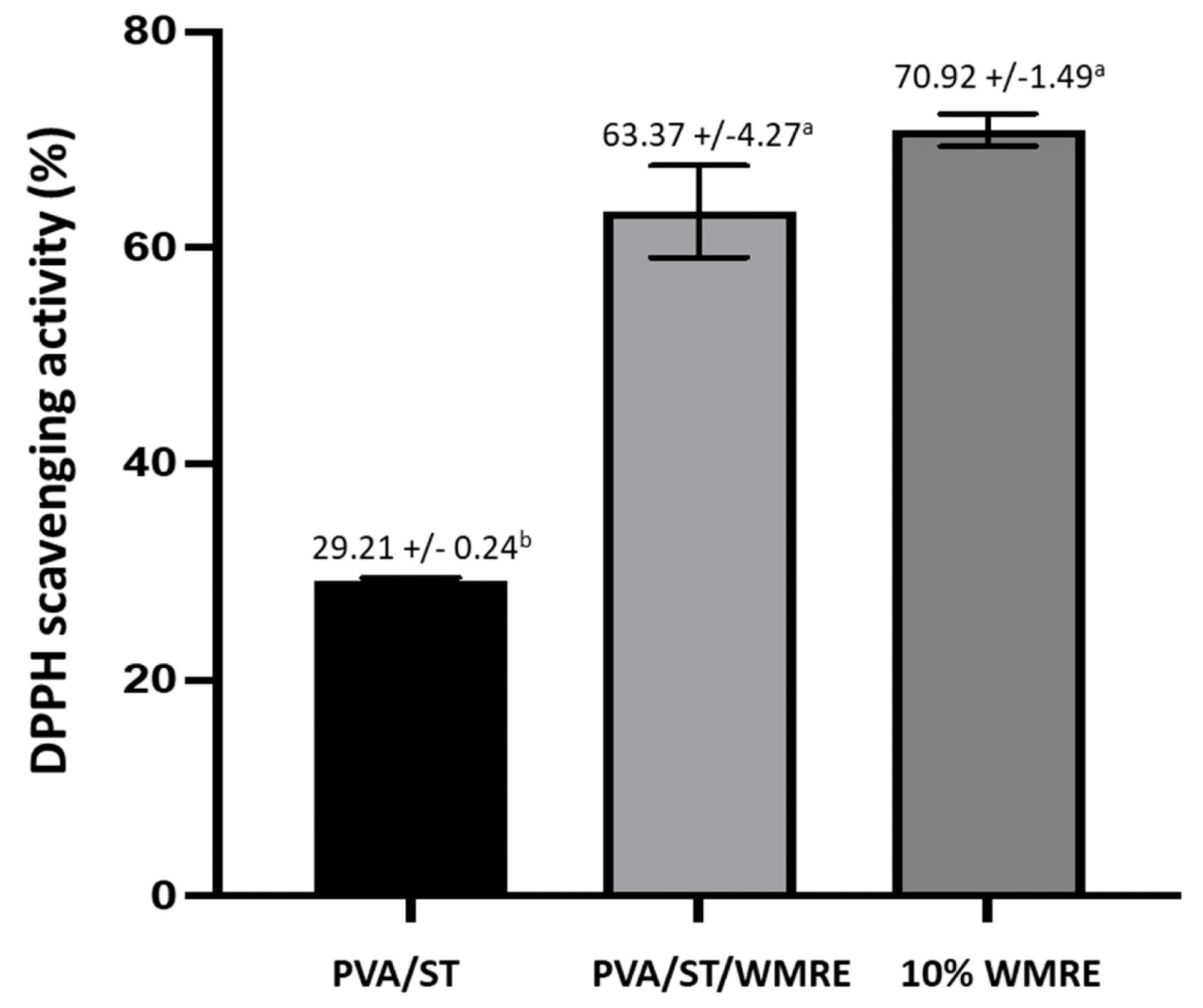 DPPH scavenging activity of PVA/ST, PVA/ST/WRE, and 10% v/v watermelon rind extract. The different letters represent a significant difference of p < 0.05. The error bar indicates the standard deviation (n = 3).